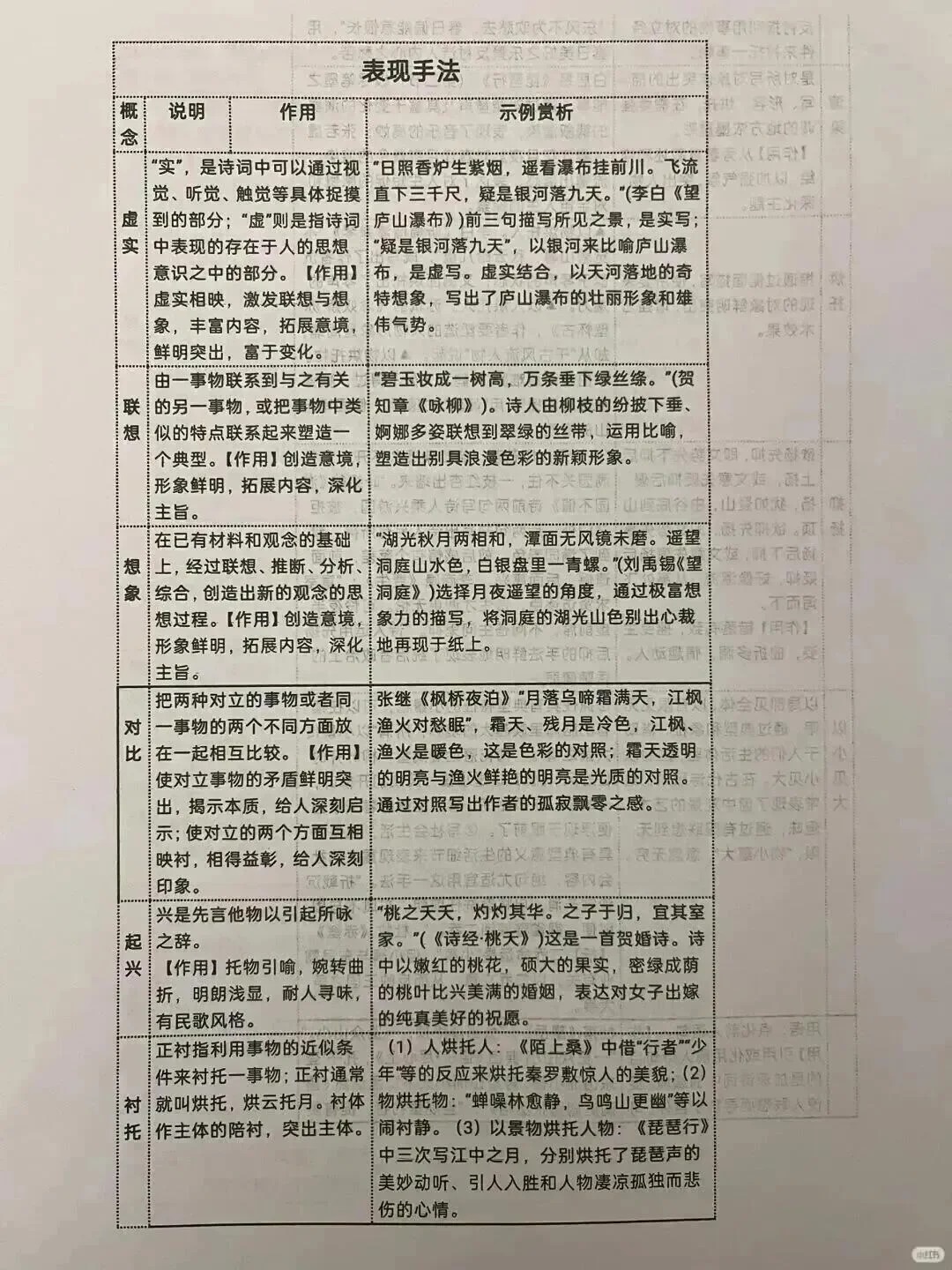 6张表格帮助掌握古诗词鉴赏知识点  第3张